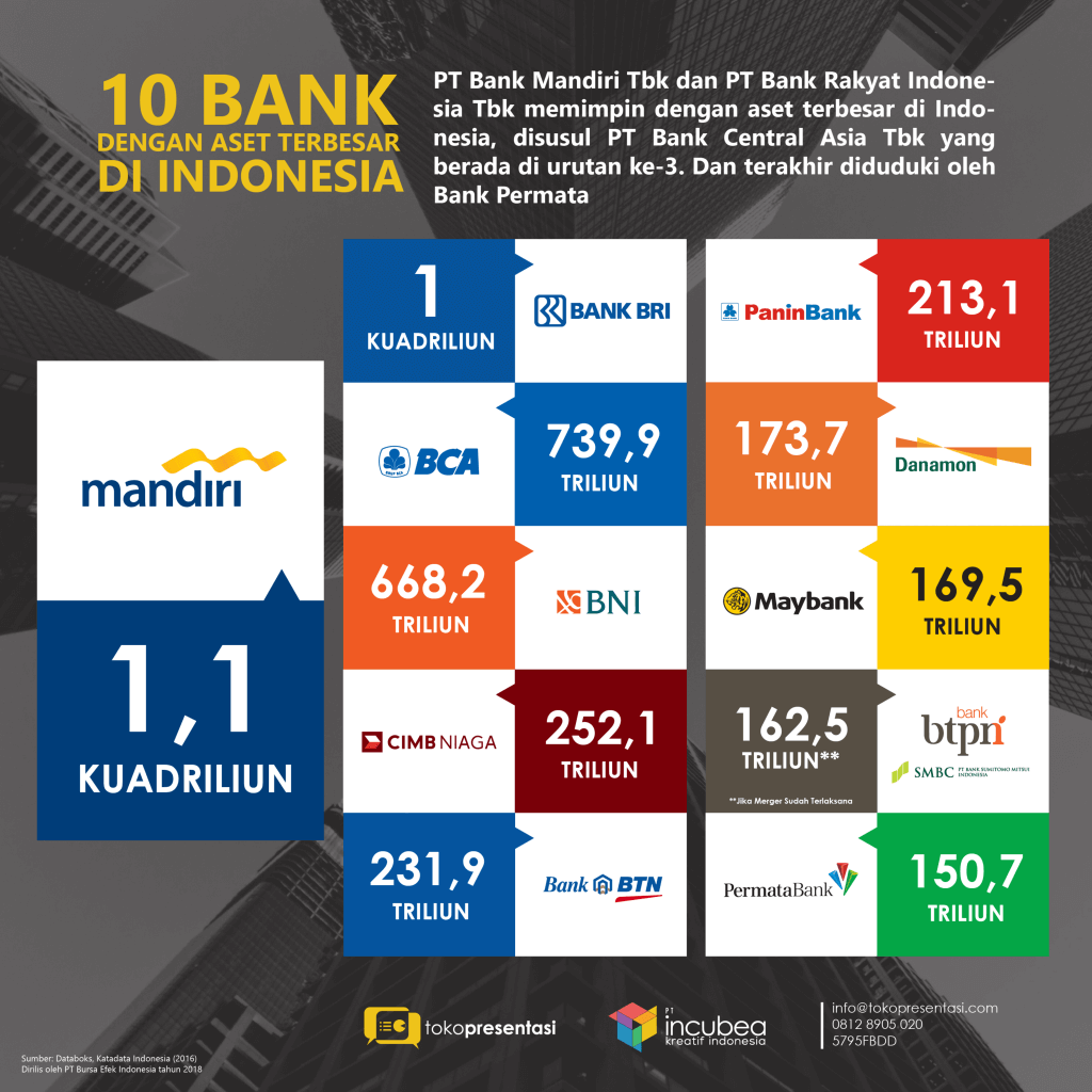 Infografis 10 Bank di Indonesia dengan Aset Terbesar